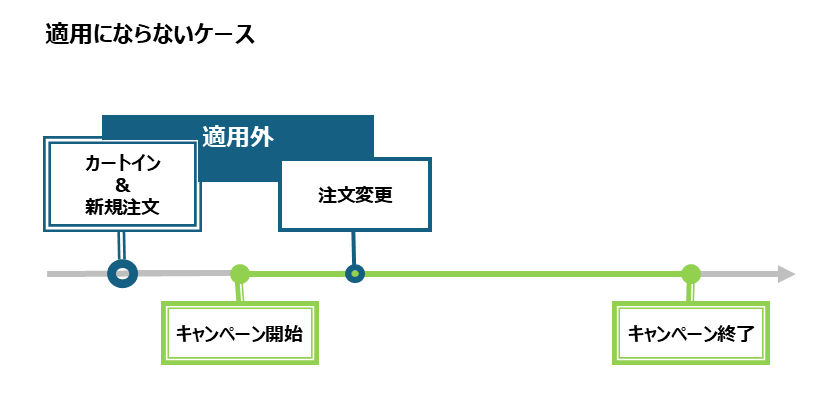 キャンペーン及び割引の適用条件 – GreenBeansカスタマーサービスセンター