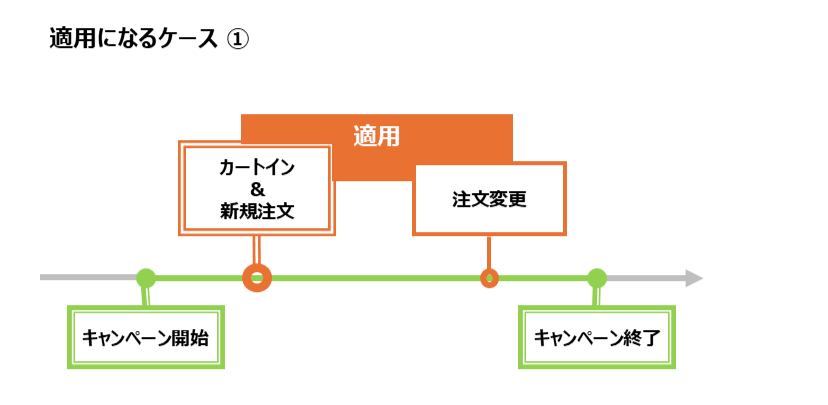 キャンペーン及び割引の適用条件 – GreenBeansカスタマーサービスセンター