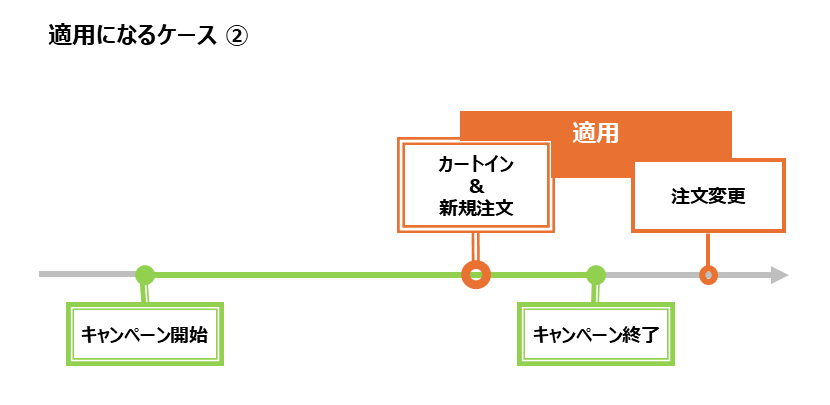 キャンペーン及び割引の適用条件 – GreenBeansカスタマーサービスセンター